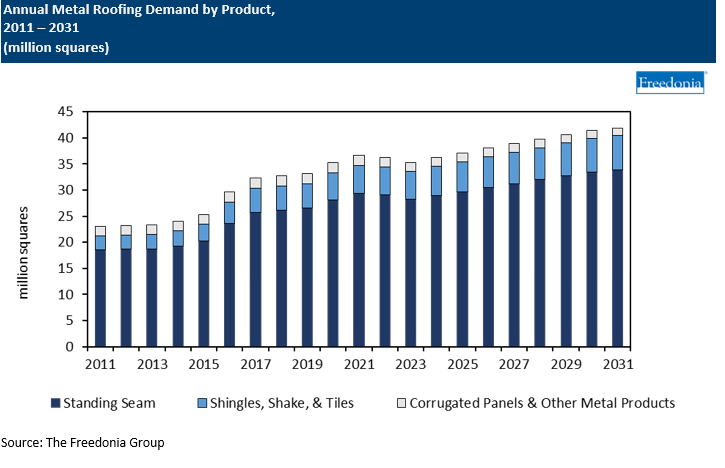 Chart showing metal trends until 2031.